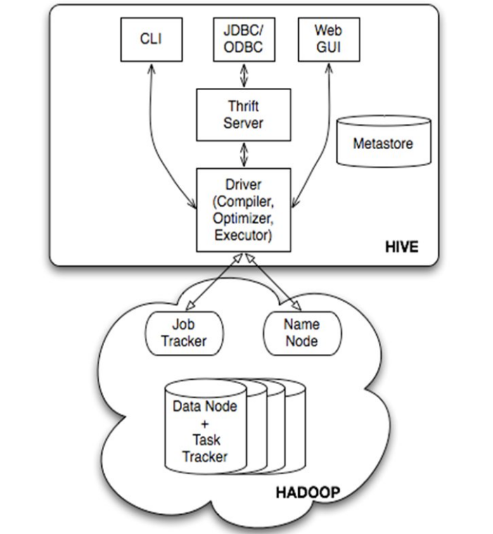 Hive架构